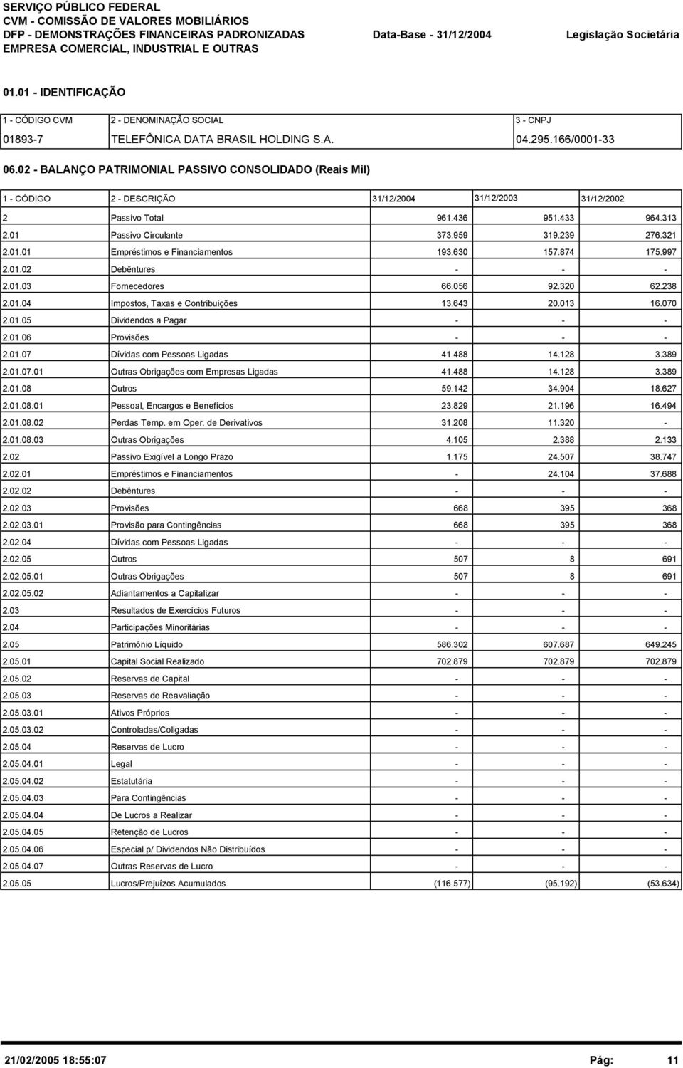 02 - BALANÇO PATRIMONIAL PASSIVO CONSOLIDADO (Reais Mil) 1 - CÓDIGO 2 - DESCRIÇÃO 31/12/2003 31/12/2002 2 Passivo Total 961.436 951.433 964.313 2.01 Passivo Circulante 373.959 319.239 276.321 2.01.01 Empréstimos e Financiamentos 193.