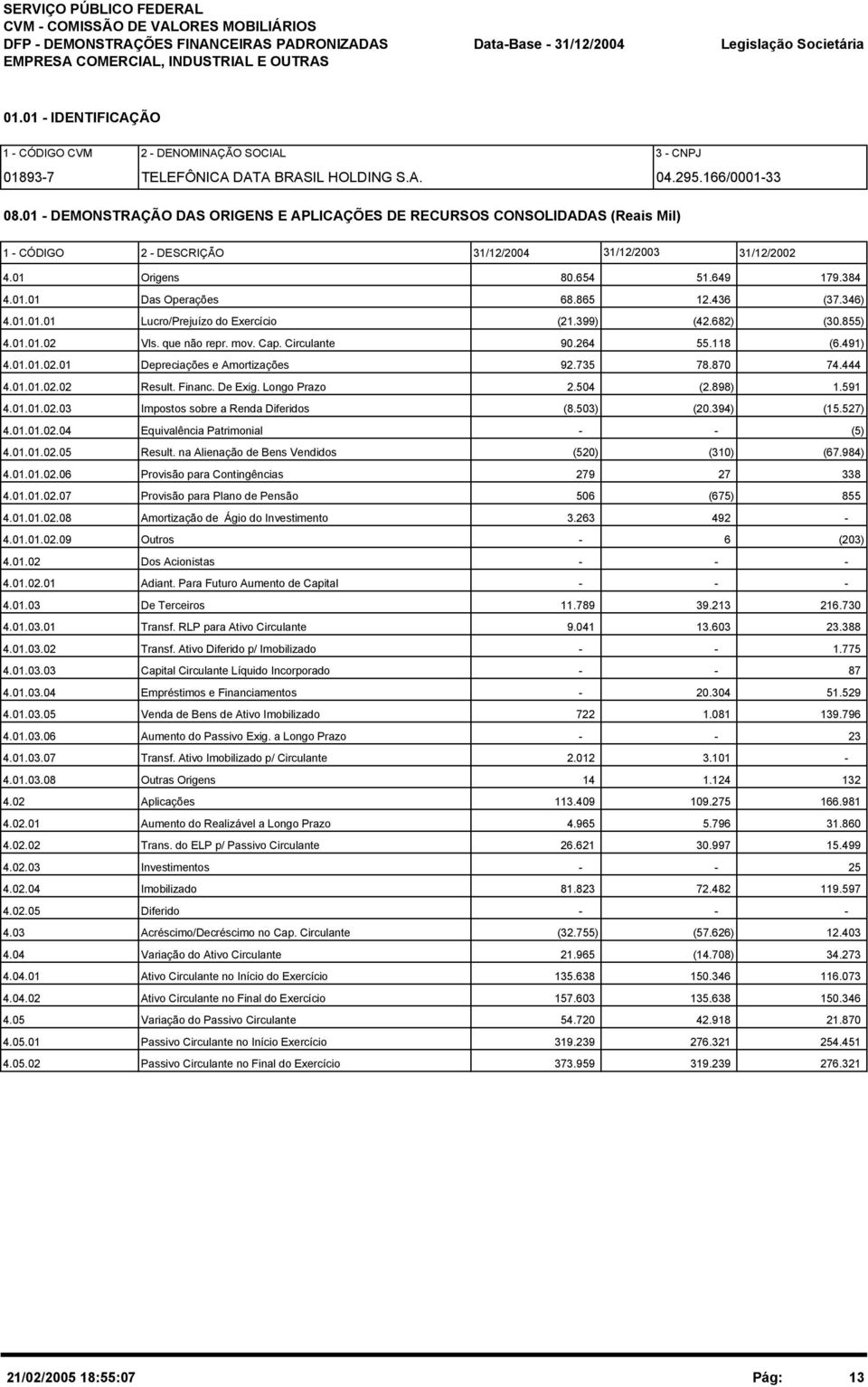 01 - DEMONSTRAÇÃO DAS ORIGENS E APLICAÇÕES DE RECURSOS CONSOLIDADAS (Reais Mil) 1 - CÓDIGO 2 - DESCRIÇÃO 31/12/2003 31/12/2002 4.01 Origens 80.654 51.649 179.384 4.01.01 Das Operações 68.865 12.