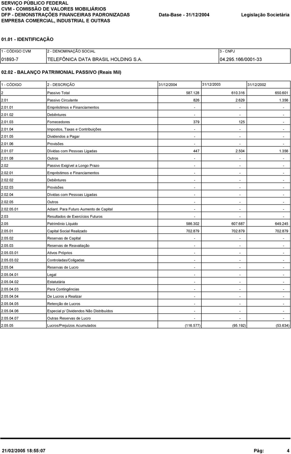 02 - BALANÇO PATRIMONIAL PASSIVO (Reais Mil) 1 - CÓDIGO 2 - DESCRIÇÃO 31/12/2003 31/12/2002 2 Passivo Total 587.128 610.316 650.601 2.01 Passivo Circulante 826 2.629 1.356 2.01.01 Empréstimos e Financiamentos - - - 2.