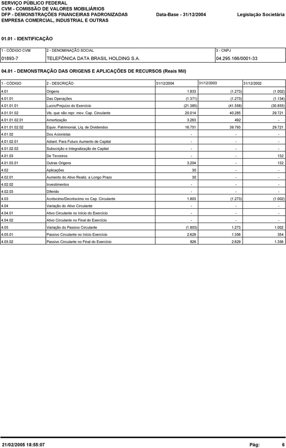 01 - DEMONSTRAÇÃO DAS ORIGENS E APLICAÇÕES DE RECURSOS (Reais Mil) 1 - CÓDIGO 2 - DESCRIÇÃO 31/12/2003 31/12/2002 4.01 Origens 1.833 (1.273) (1.002) 4.01.01 Das Operações (1.371) (1.273) (1.134) 4.01.01.01 Lucro/Prejuízo do Exercício (21.