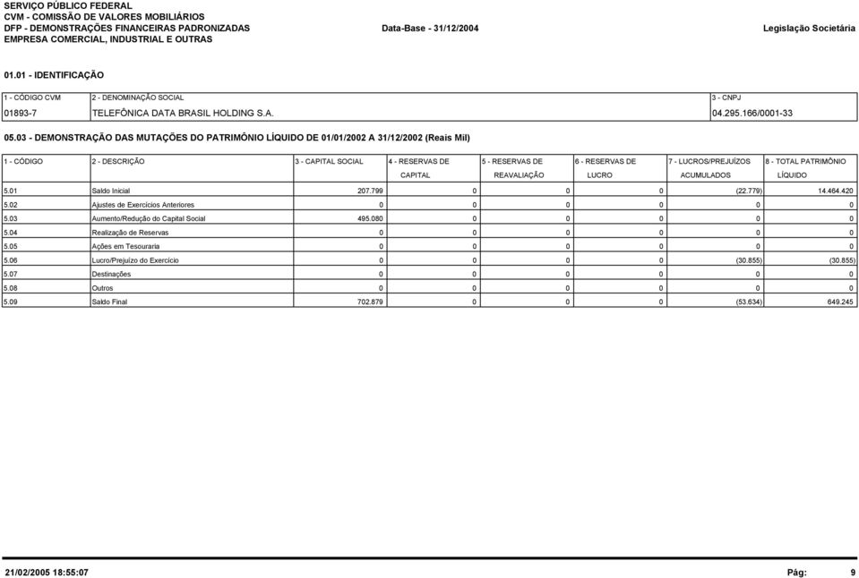 03 - DEMONSTRAÇÃO DAS MUTAÇÕES DO PATRIMÔNIO LÍQUIDO DE 01/01/2002 A 31/12/2002 (Reais Mil) 1 - CÓDIGO 2 - DESCRIÇÃO 3 - CAPITAL SOCIAL 4 - RESERVAS DE 5 - RESERVAS DE 6 - RESERVAS DE 7 -