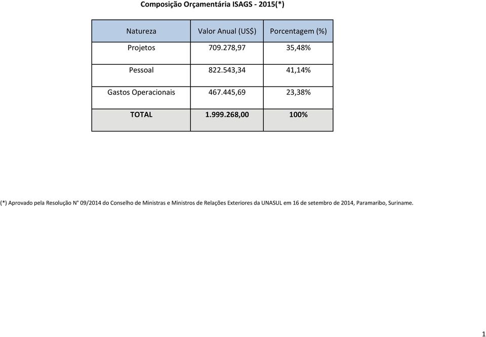 999.268,00 100% 100% (*) Aprovado pela Resolução N 09/2014 do Conselho de Ministras e