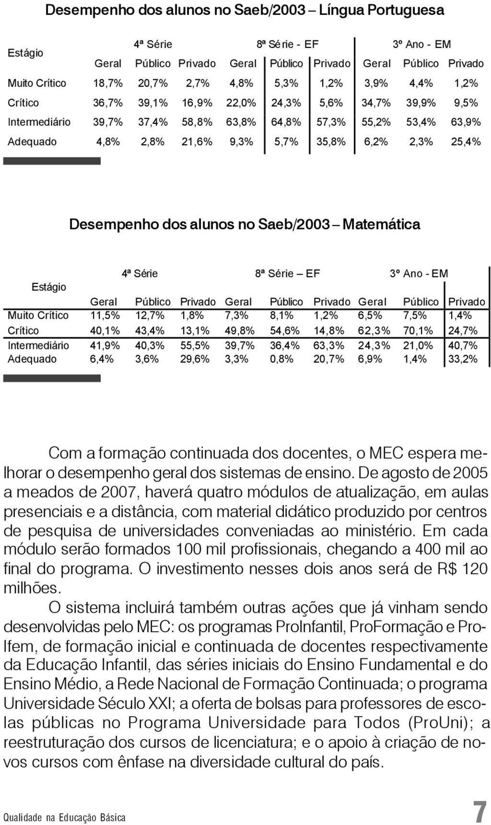 2,3% 25,4% Desempenho dos alunos no Saeb/2003 Matemática 4ª Série 8ª Série EF 3º Ano - EM Estágio Geral Público Privado Geral Público Privado Geral Público Privado Muito Crítico 11,5% 12,7% 1,8% 7,3%