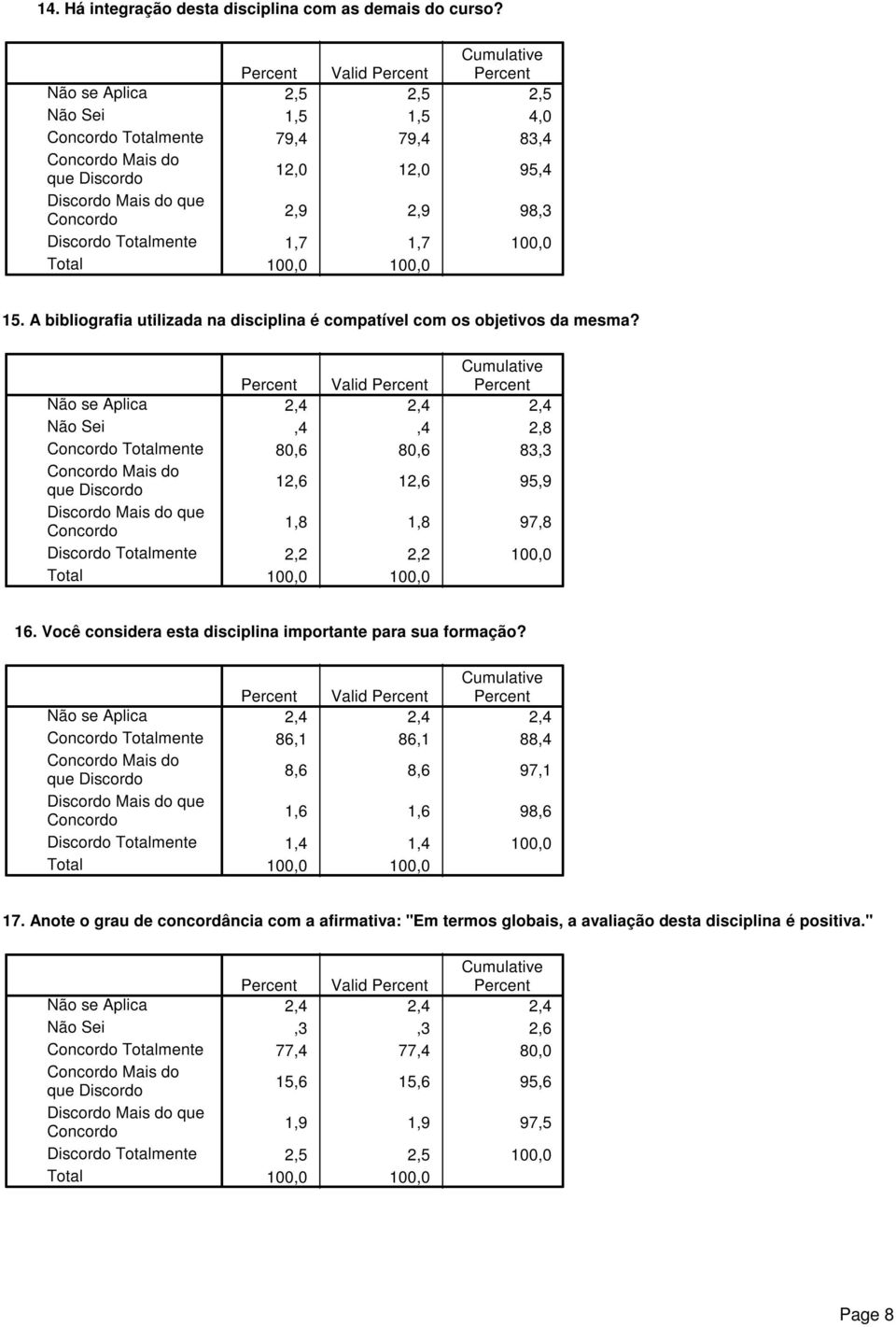 Você considera esta disciplina importante para sua formação? mente Mais do Discordo mente 86,1 86,1 88,4 8,6 8,6 97,1 1,6 1,6 98,6 1,4 1,4 100,0 17.