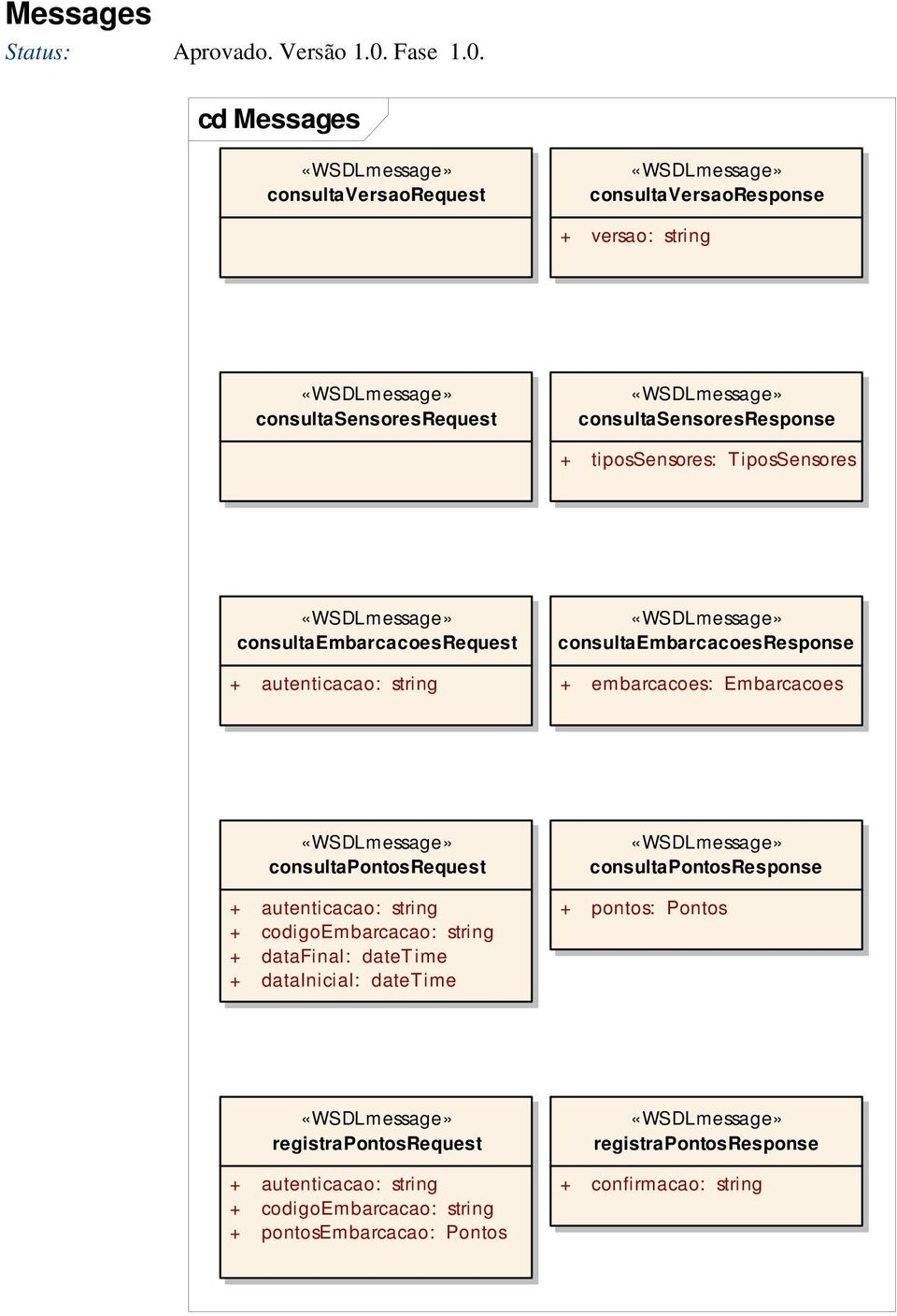 Embarcacoes «WSDLmessage» consultapontosrequest + autenticacao: string + codigoembarcacao: string + datafinal: datetime + datainicial: datetime «WSDLmessage»