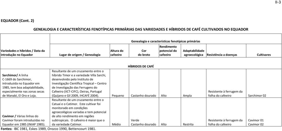 introdução no Equador Lugar de origem / Genealogia Altura do Cor do broto Rendimento potencial do Adaptabilidade agroecológica Resistência a doenças Cultivares Sarchimor/ A linha C 1669 do Sarchimor,