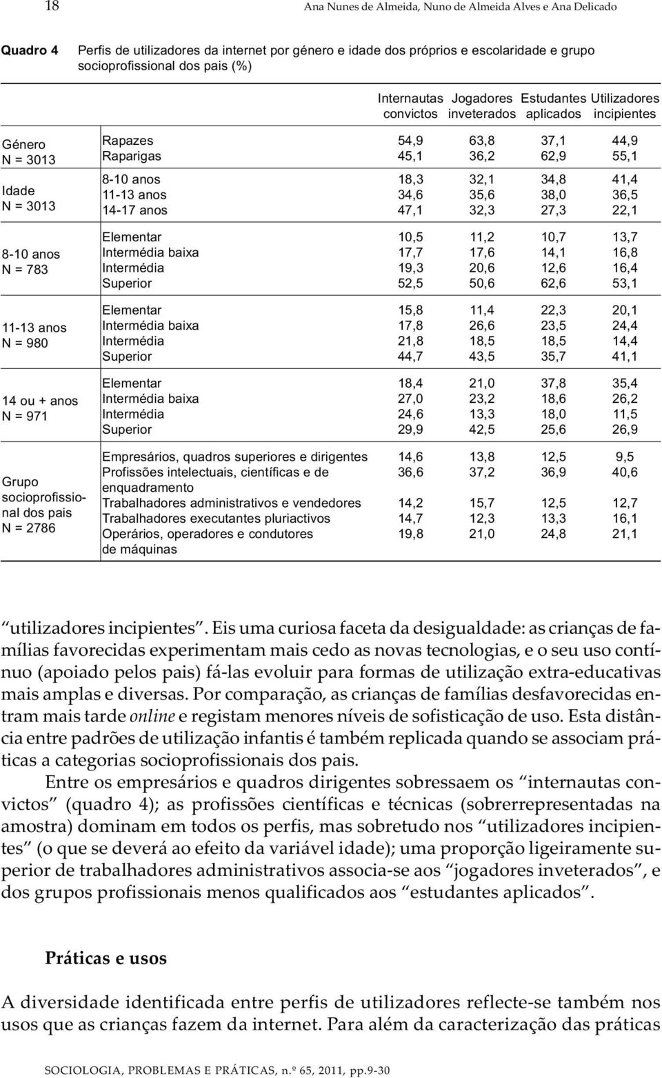 socioprofissional dos pais N = 2786 Rapazes 54,9 63,8 37,1 44,9 Raparigas 45,1 36,2 62,9 55,1 8-10 anos 18,3 32,1 34,8 41,4 11-13 anos 34,6 35,6 38,0 36,5 14-17 anos 47,1 32,3 27,3 22,1 Elementar