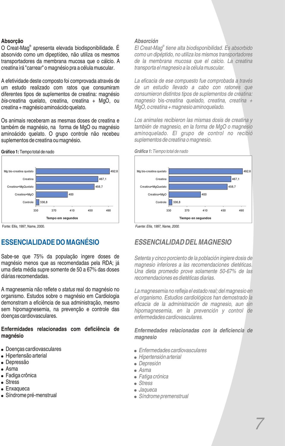 A efetividade deste composto foi comprovada através de um estudo realizado com ratos que consumiram diferentes tipos de suplementos de creatina: magnésio bis-creatina quelato, creatina, creatina +