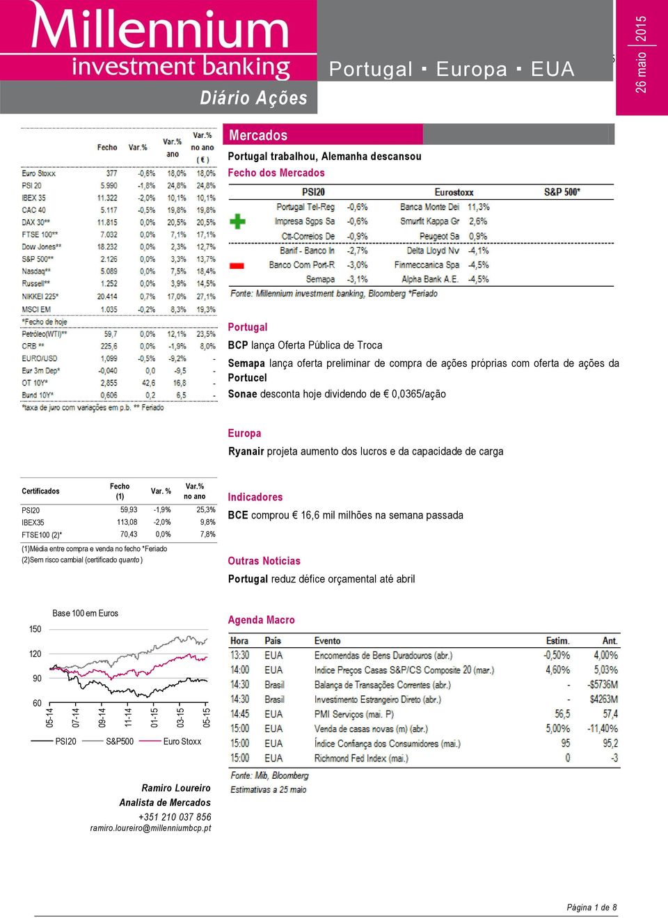 carga Certificados Fecho (1) Var. % Var.% no ano PSI20 59,93-1,9% 25,3% IBEX35 113,08-2,0% 9,8% FTSE100 (2)* 70,43 0,0% 7,8% Technical EU 15,35 #VALUE!