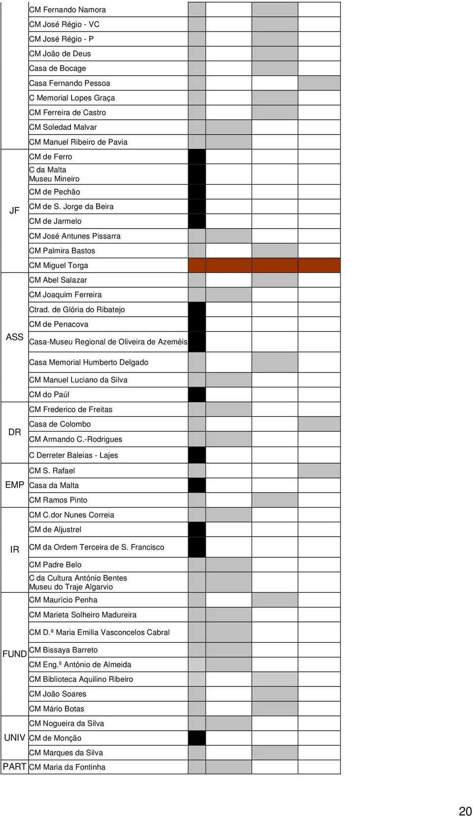 de Glória do Ribatejo CM de Penacova Casa-Museu Regional de Oliveira de Azeméis Casa Memorial Humberto Delgado CM Manuel Luciano da Silva CM do Paúl CM Frederico de Freitas DR Casa de Colombo CM