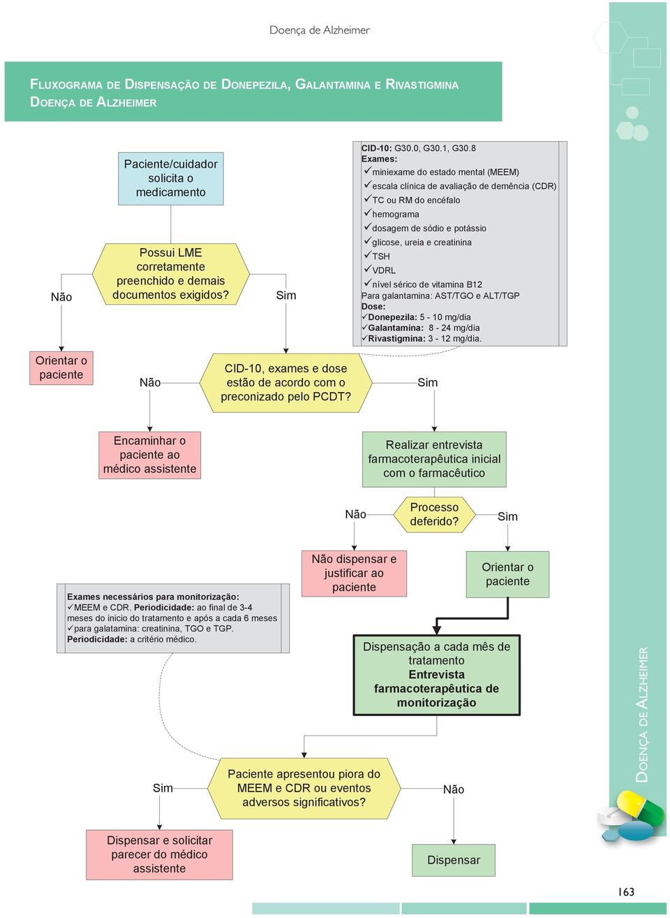 8 exames: üminiexame do estado mental (MEEM) üescala clínica de avaliação de demência (CDR) ütc ou RM do encéfalo ühemograma üdosagem de sódio e potássio üglicose, ureia e creatinina ütsh üvdrl