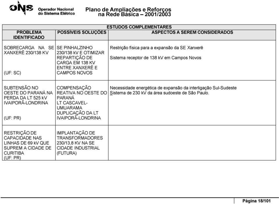 IVAIPORÃ-LONDRINA (UF: PR) COMPENSAÇÃO REATIVA NO OESTE DO PARANÁ LT CASCAVEL- UMUARAMA DUPLICAÇÃO DA LT IVAIPORÃ-LONDRINA Necessidade energética de expansão da interligação Sul-Sudeste Sistema de