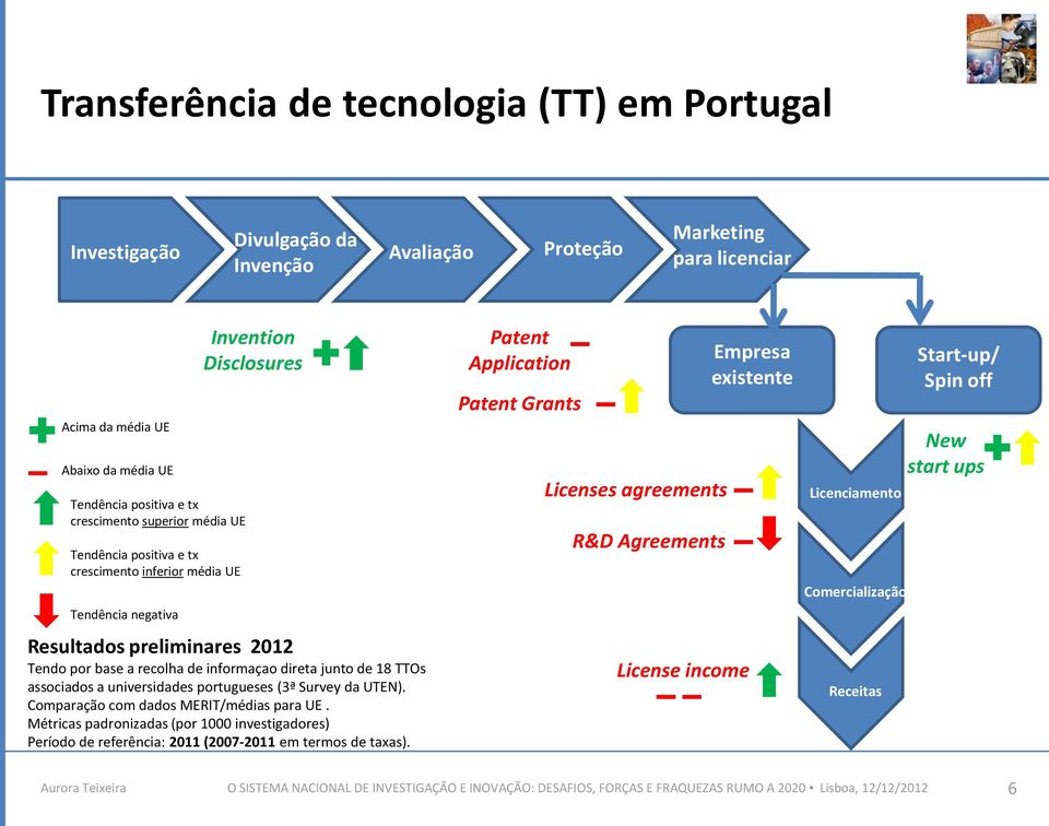 TTOs associados a universidades portugueses (3ª Survey da UTEN). Comparação com dados MERIT/médias para UE.