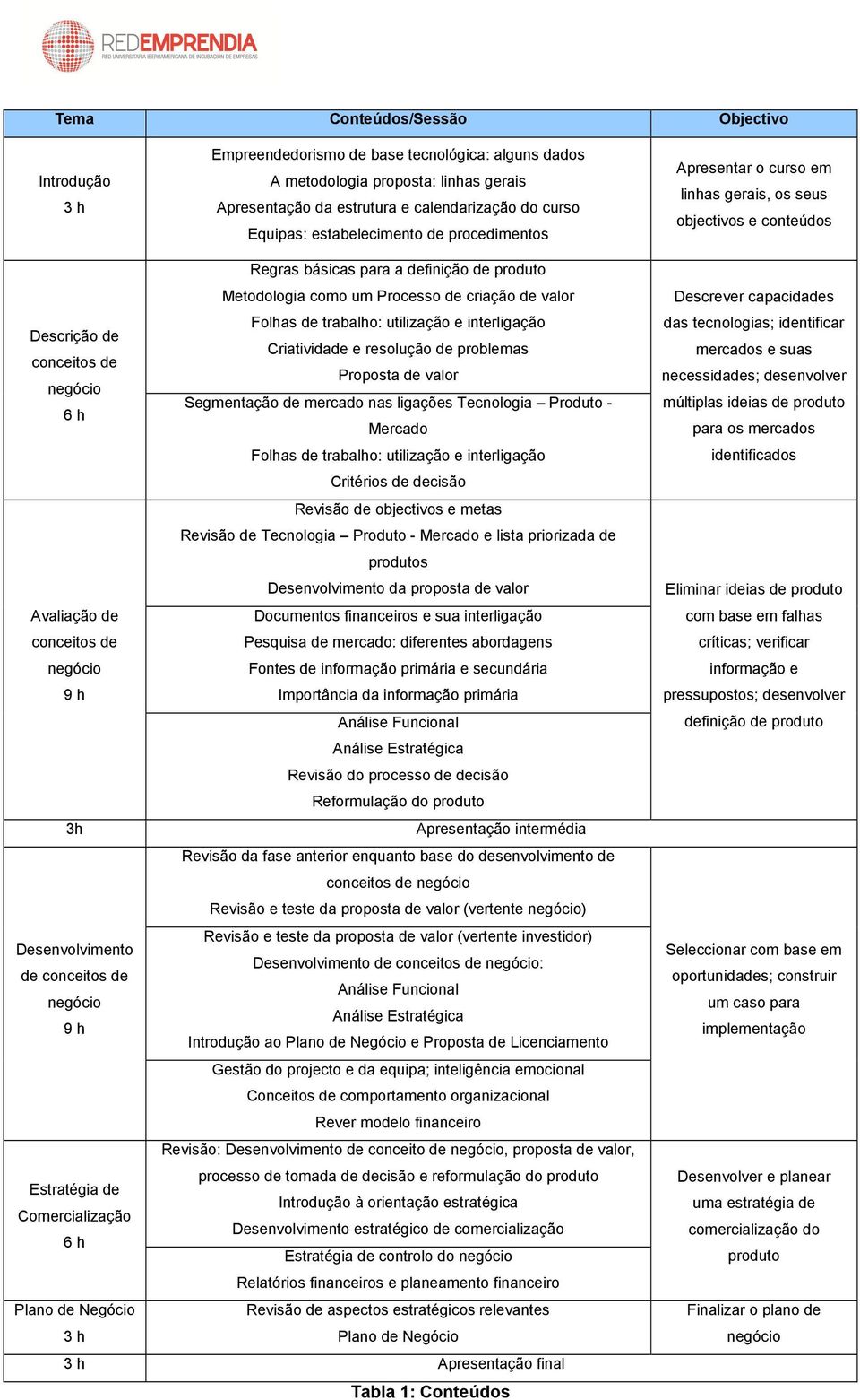 de trabalho: utilização e interligação Descrição de Criatividade e resolução de problemas conceitos de Proposta de valor negócio Segmentação de mercado nas ligações Tecnologia Produto - 6 h Mercado