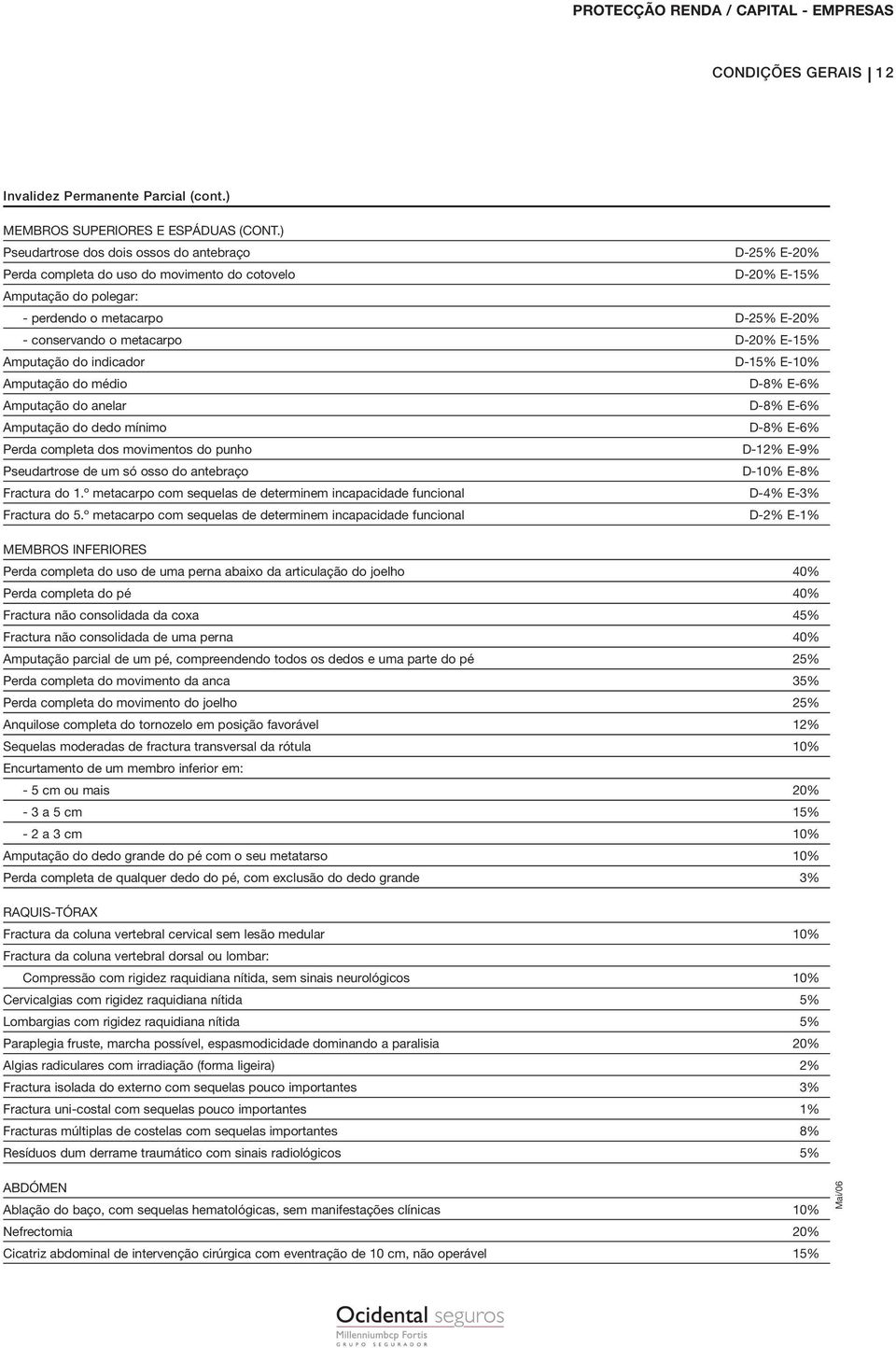 D-20% E-15% Amputação do indicador D-15% E-10% Amputação do médio D-8% E-6% Amputação do anelar D-8% E-6% Amputação do dedo mínimo D-8% E-6% Perda completa dos movimentos do punho D-12% E-9%