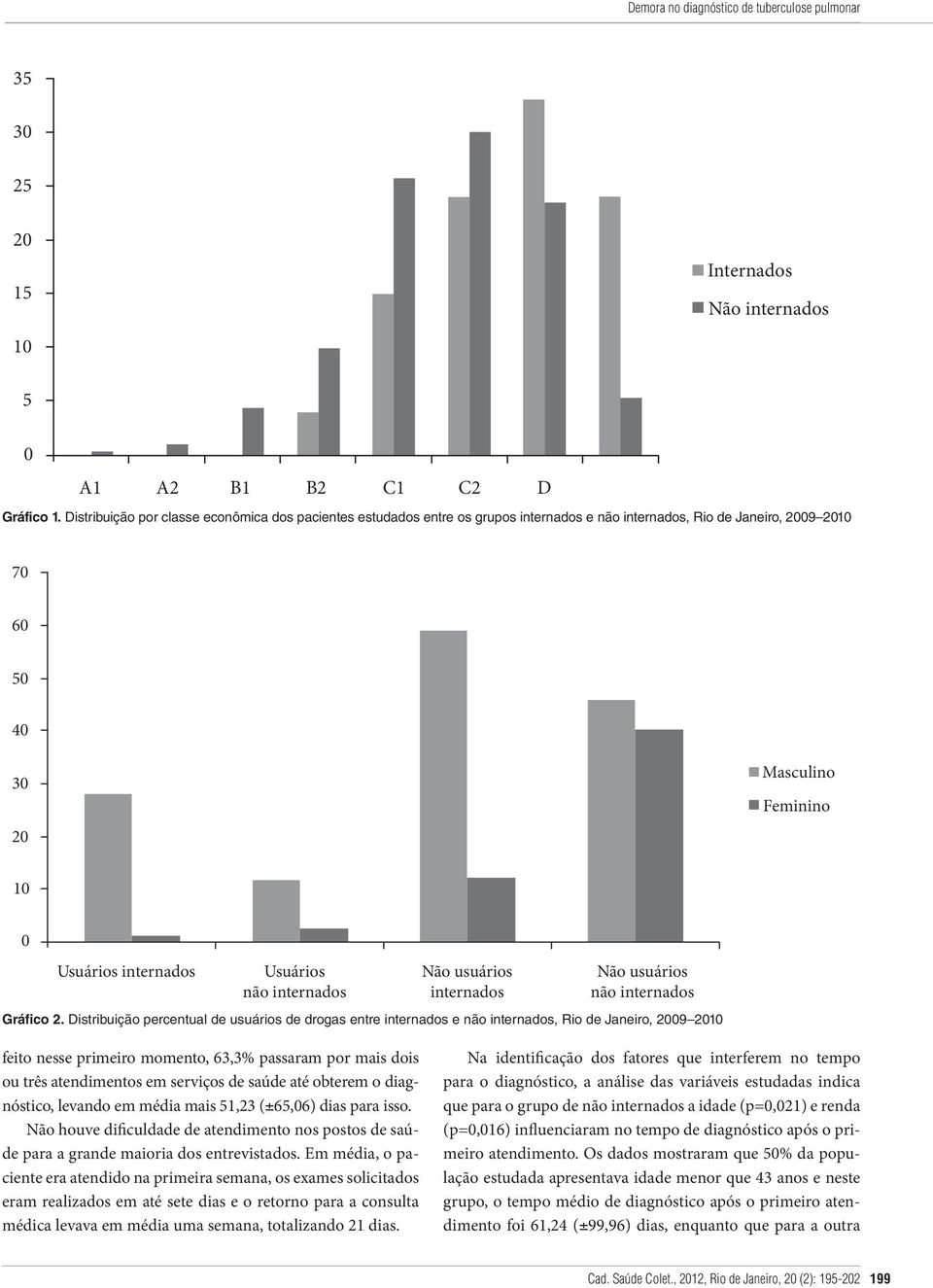 não internados Não usuários internados Não usuários não internados Gráfico 2.