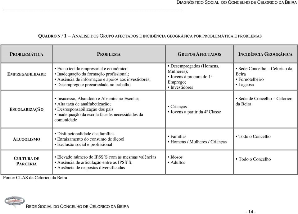 Inadequação da formação profissional; Ausência de informação e apoios aos investidores; Desemprego e precariedade no trabalho Desempregados (Homens, Mulheres); Jovens à procura do 1º Emprego;