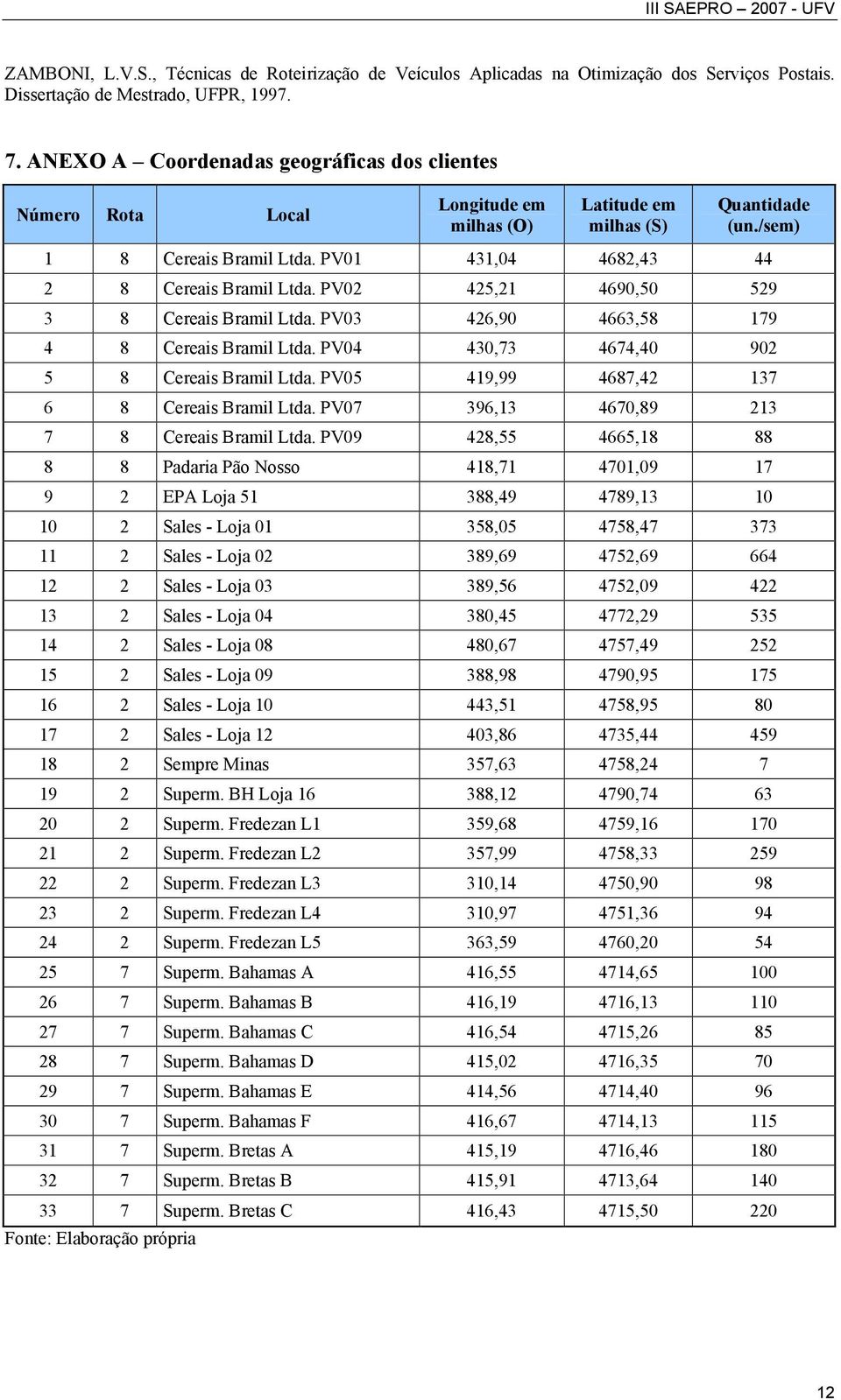 PV01 431,04 4682,43 44 2 8 Cereais Bramil Ltda. PV02 425,21 4690,50 529 3 8 Cereais Bramil Ltda. PV03 426,90 4663,58 179 4 8 Cereais Bramil Ltda. PV04 430,73 4674,40 902 5 8 Cereais Bramil Ltda.