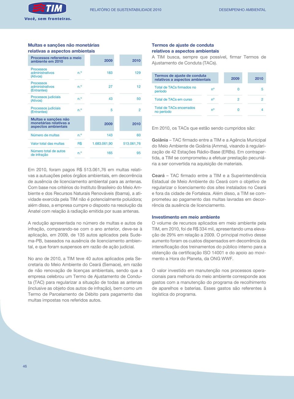 º 43 50 Termos de ajuste de conduta relativos a aspectos ambientais A TIM busca, sempre que possível, firmar Termos de Ajustamento de Conduta (TACs).