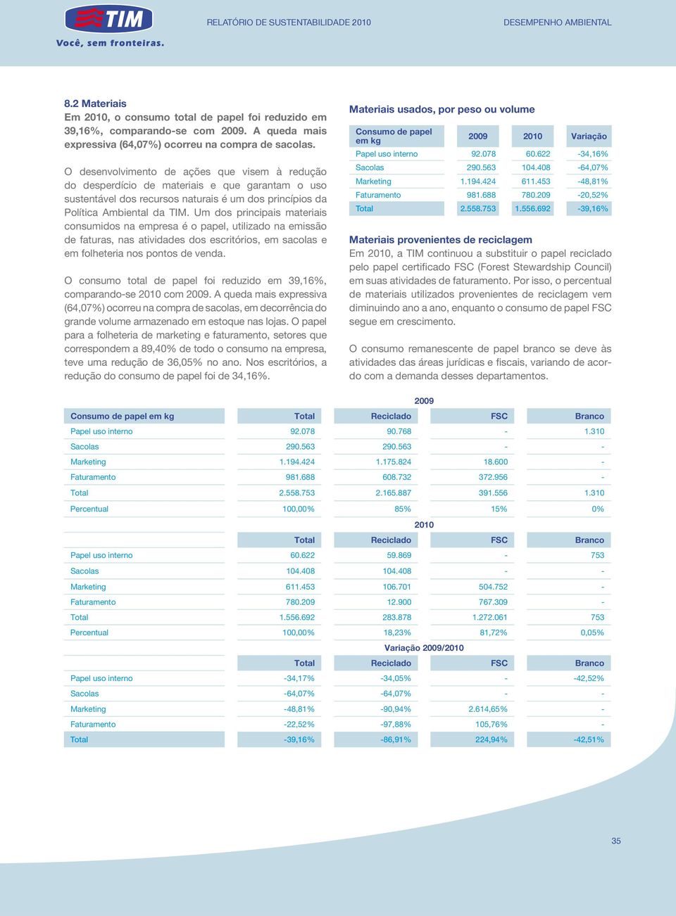 Um dos principais materiais consumidos na empresa é o papel, utilizado na emissão de faturas, nas atividades dos escritórios, em sacolas e em folheteria nos pontos de venda.