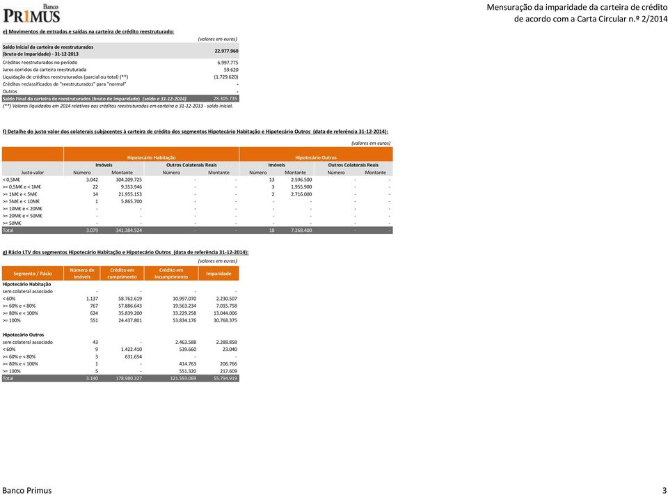 620) Créditos reclassificados de "reestruturados" para "normal" - Outros - Saldo Final da carteira de reestruturados (bruto de imparidade) (saldo a 31-12-2014) 28.305.