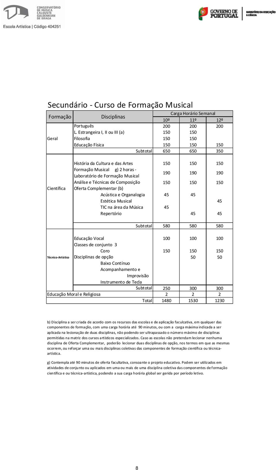 Musical 190 190 190 Análise e Técnicas de Composição Oferta Complementar (b) Acústica e Organalogia 45 45 Estética Musical 45 TIC na área da Música 45 Repertório 45 45 Subtotal 580 580 580 Educação