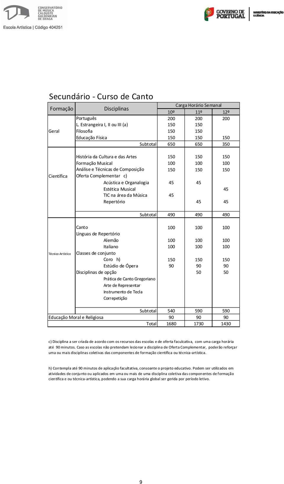 100 Oferta Complementar c) Acústica e Organalogia 45 45 Estética Musical 45 TIC na área da Música 45 Repertório 45 45 Subtotal 490 490 490 Técnico Artístico Canto 100 100 100 Línguas de Repertório