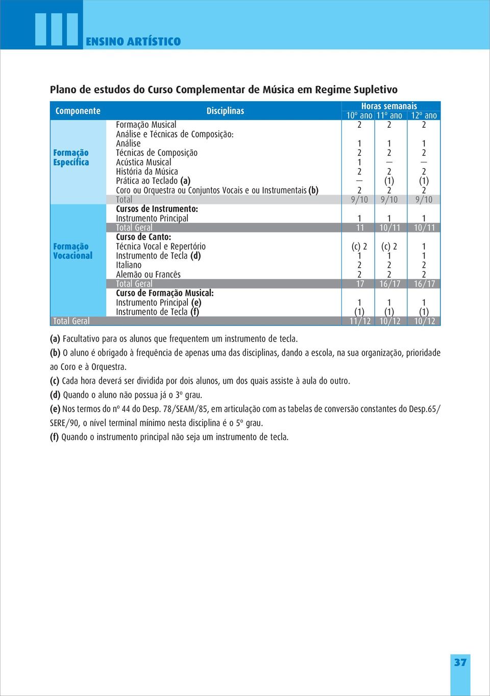 9/10 9/10 9/10 Cursos de Instrumento: Instrumento Principal 1 1 1 Total Geral 11 10/11 10/11 Curso de Canto: Formação Técnica Vocal e Repertório (c) 2 (c) 2 1 Vocacional Instrumento de Tecla (d) 1 1