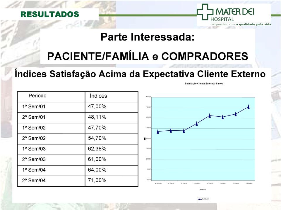 Sem/02 54,70% 1º Sem/03 62,38% 2º Sem/03 61,00% 1º Sem/04 64,00% 2º Sem/04 71,00% 70,00% 60,00% 50,00% 40,00% 30,00%