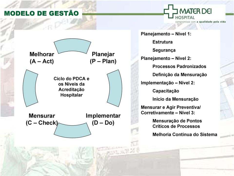 Padronizados Definição da Mensuração Implementação Nível 2: Capacitação Início da Mensuração Mensurar e