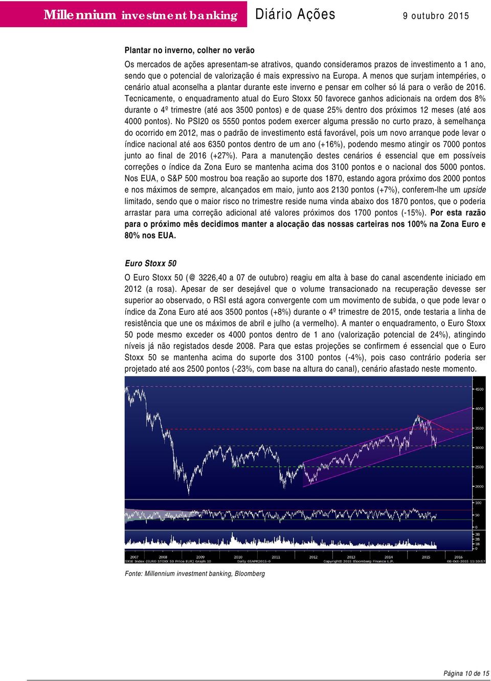 Tecnicamente, o enquadramento atual do Euro Stoxx 50 favorece ganhos adicionais na ordem dos 8% durante o 4º trimestre (até aos 3500 pontos) e de quase 25% dentro dos próximos 12 meses (até aos 4000