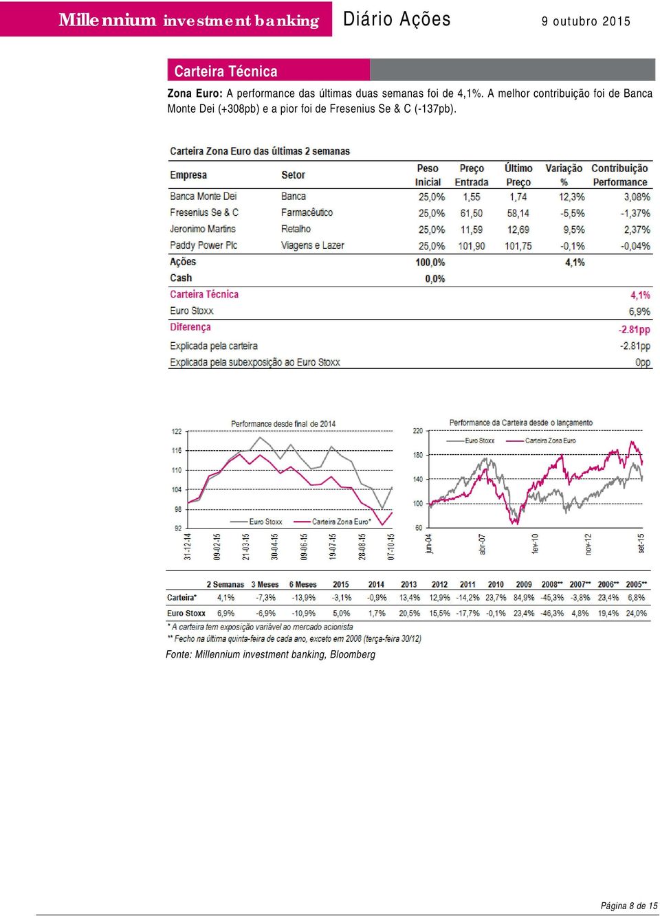 A melhor contribuição foi de Banca Monte Dei (+308pb) e a