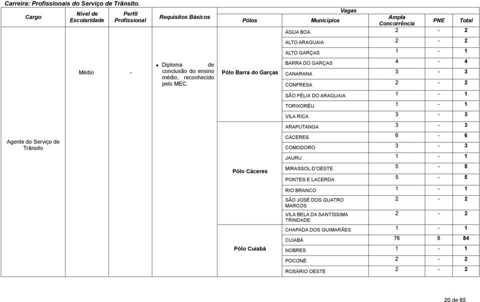 Pólos Pólo Barra do Garças Vagas Municípios Ampla Concorrência PNE Total ÁGUA BOA 2-2 ALTO ARAGUAIA 2-2 ALTO GARÇAS 1-1 BARRA DO GARÇAS 4-4 CANARANA 3-3 CONFRESA 2-2 SÃO FÉLIX DO