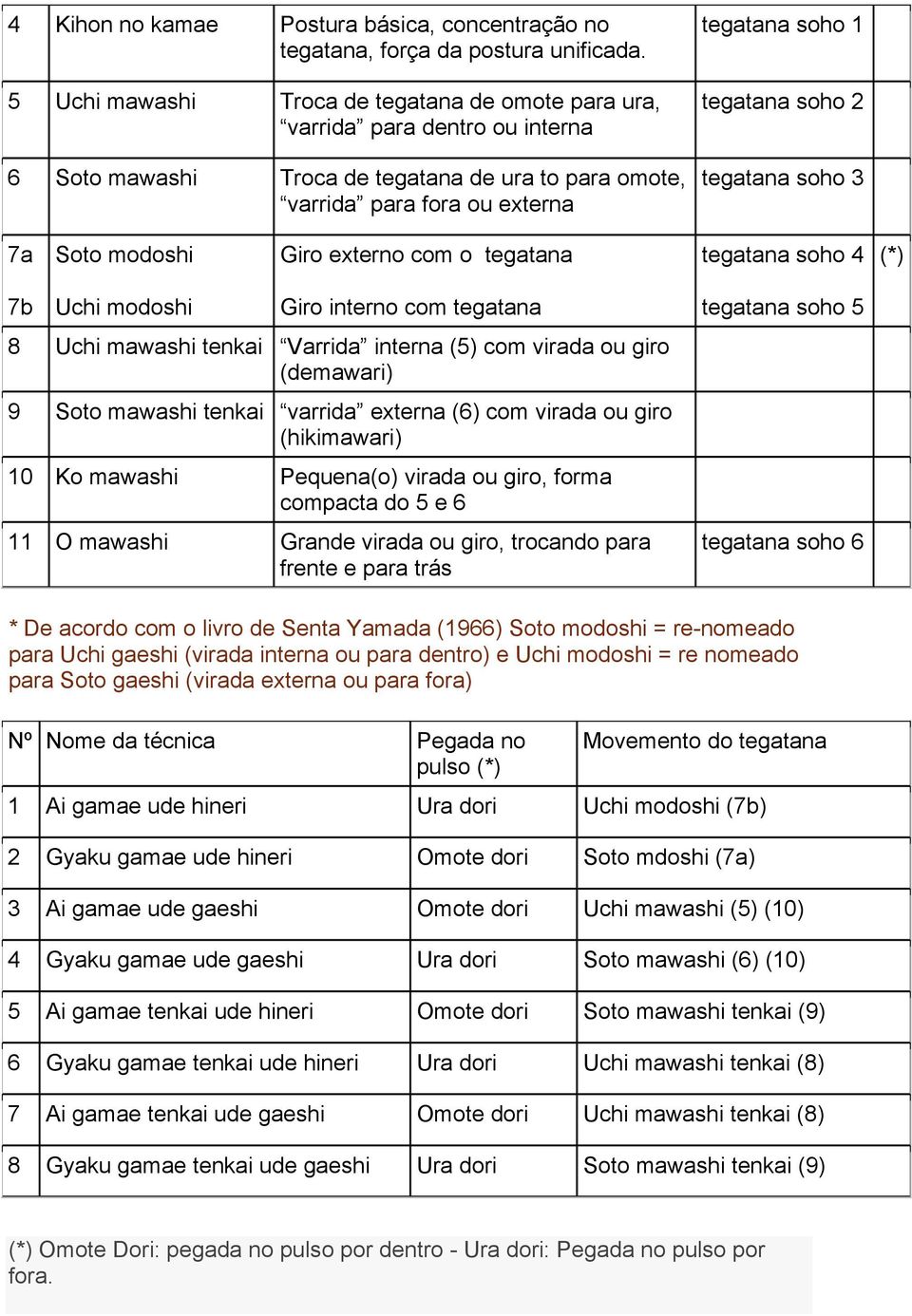tegatana soho 3 7a Soto modoshi Giro externo com o tegatana tegatana soho 4 (*) 7b Uchi modoshi Giro interno com tegatana 8 Uchi mawashi tenkai Varrida interna (5) com virada ou giro (demawari) 9