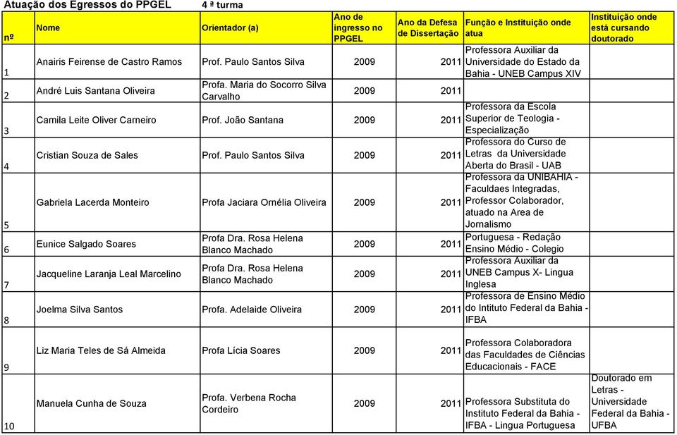 Maria do Socorro Silva Carvalho Função e Instituição onde atua Universidade do Estado da Bahia - UNEB Campus XIV Professora da Escola Superior de Teologia - Camila Leite Oliver Carneiro Prof.