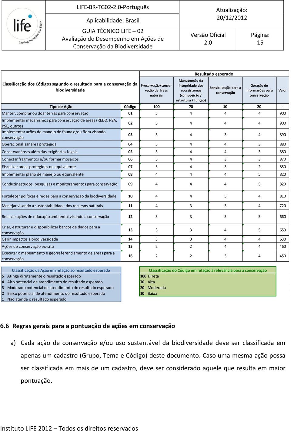 - Manter, comprar ou doar terras para conservação 01 5 4 4 4 900 Implementar mecanismos para conservação de áreas (REDD, PSA, PSE, outros) Implementar ações de manejo de fauna e/ou flora visando