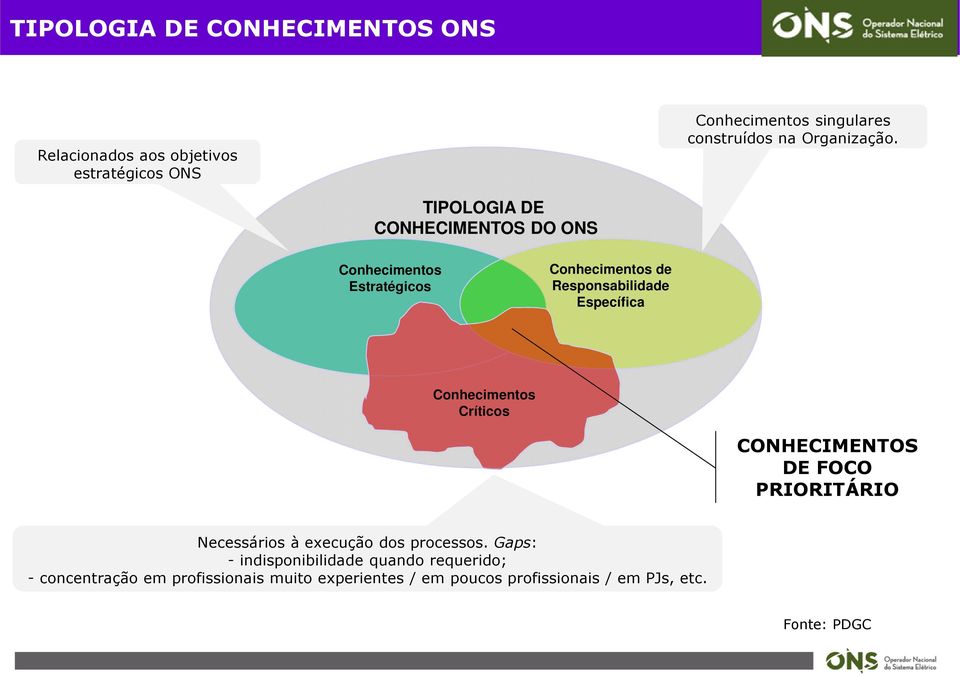 TIPOLOGIA DE CONHECIMENTOS DO ONS Conhecimentos Estratégicos Conhecimentos de Responsabilidade Específica Conhecimentos