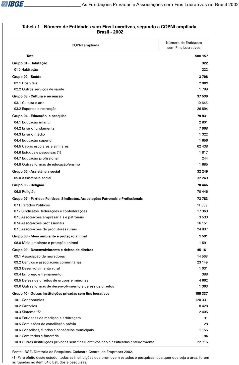 1 Cultura e arte 10 645 03.2 Esportes e recreação 26 894 Grupo 04 - Educação e pesquisa 79 931 04.1 Educação infantil 2 801 04.2 Ensino fundamental 7 968 04.3 Ensino médio 1 322 04.