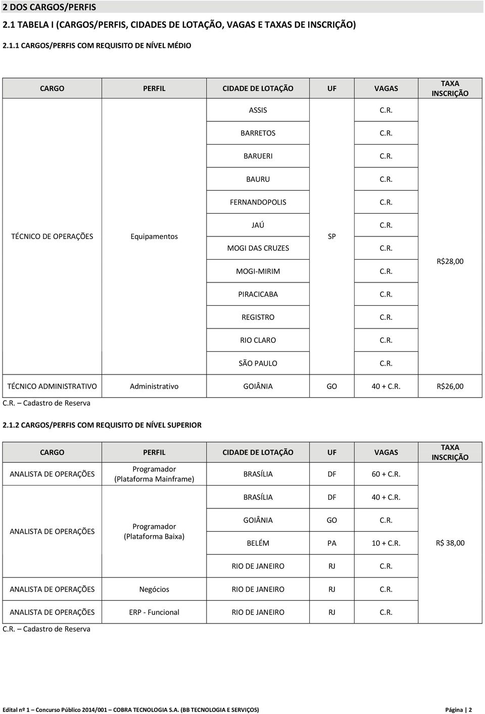 1 CARGOS/PERFIS COM REQUISITO DE NÍVEL MÉDIO CARGO PERFIL CIDADE DE LOTAÇÃO UF VAGAS TAXA INSCRIÇÃO ASSIS BARRETOS BARUERI BAURU FERNANDOPOLIS TÉCNICO DE OPERAÇÕES Equipamentos JAÚ MOGI DAS CRUZES