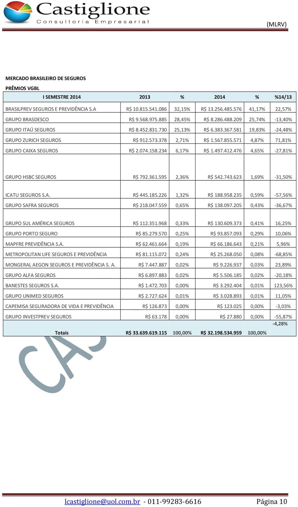 234 6,17% R$ 1.497.412.476 4,65% -27,81% GRUPO HSBC SEGUROS R$ 792.361.595 2,36% R$ 542.743.623 1,69% -31,50% ICATU SEGUROS S.A. R$ 445.185.226 1,32% R$ 188.958.