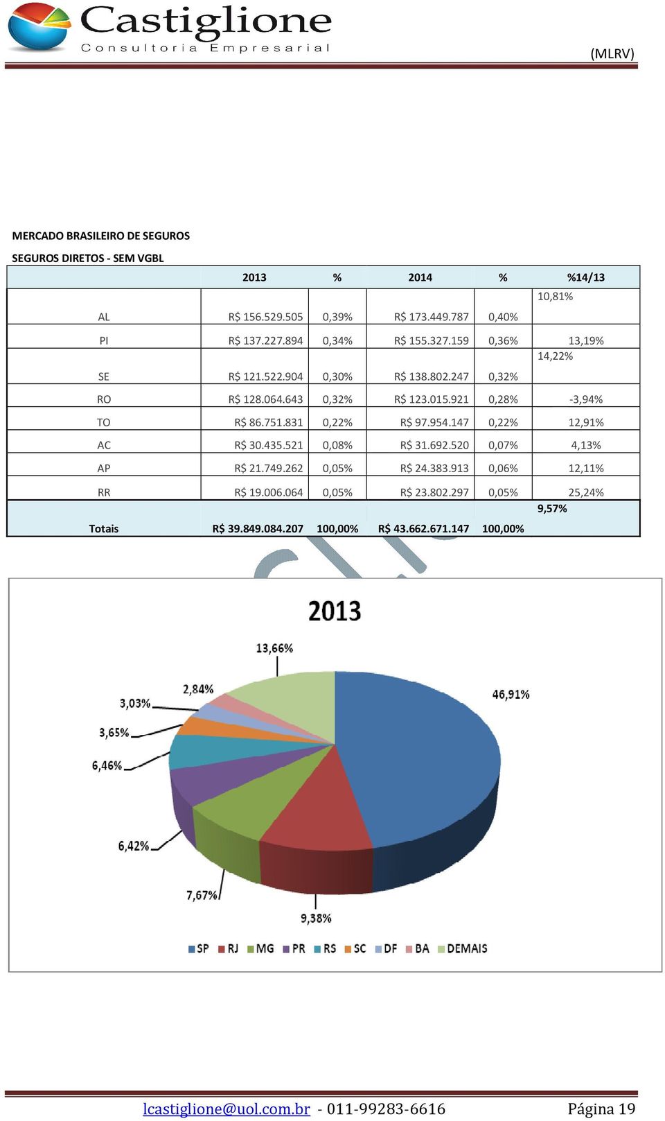 831 0,22% R$ 97.954.147 0,22% 12,91% AC R$ 30.435.521 0,08% R$ 31.692.520 0,07% 4,13% AP R$ 21.749.262 0,05% R$ 24.383.