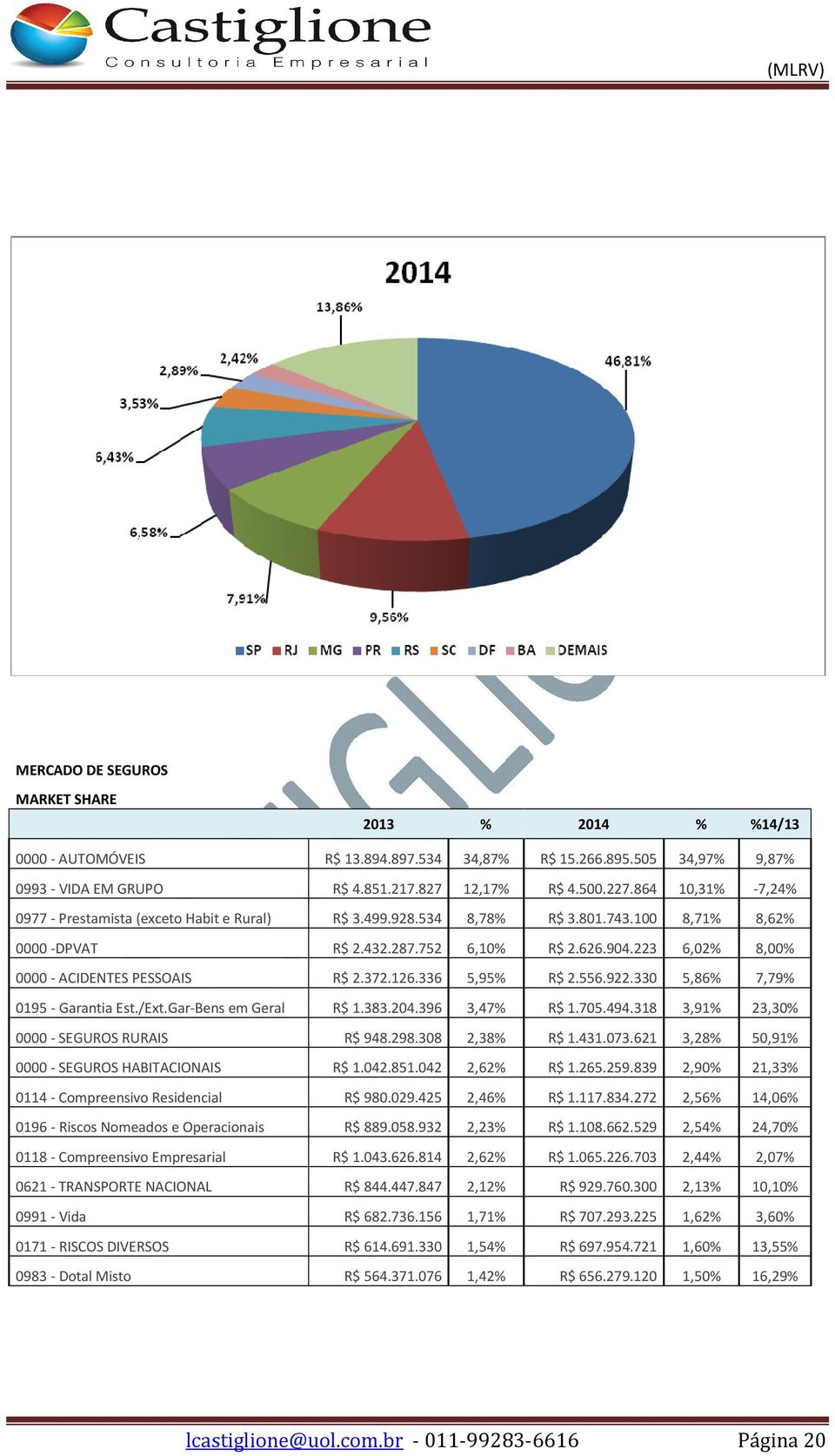 223 6,02% 8,00% 0000 - ACIDENTES PESSOAIS R$ 2.372.126.336 5,95% R$ 2.556.922.330 5,86% 7,79% 0195 - Garantia Est./Ext.Gar-Bens em Geral R$ 1.383.204.396 3,47% R$ 1.705.494.