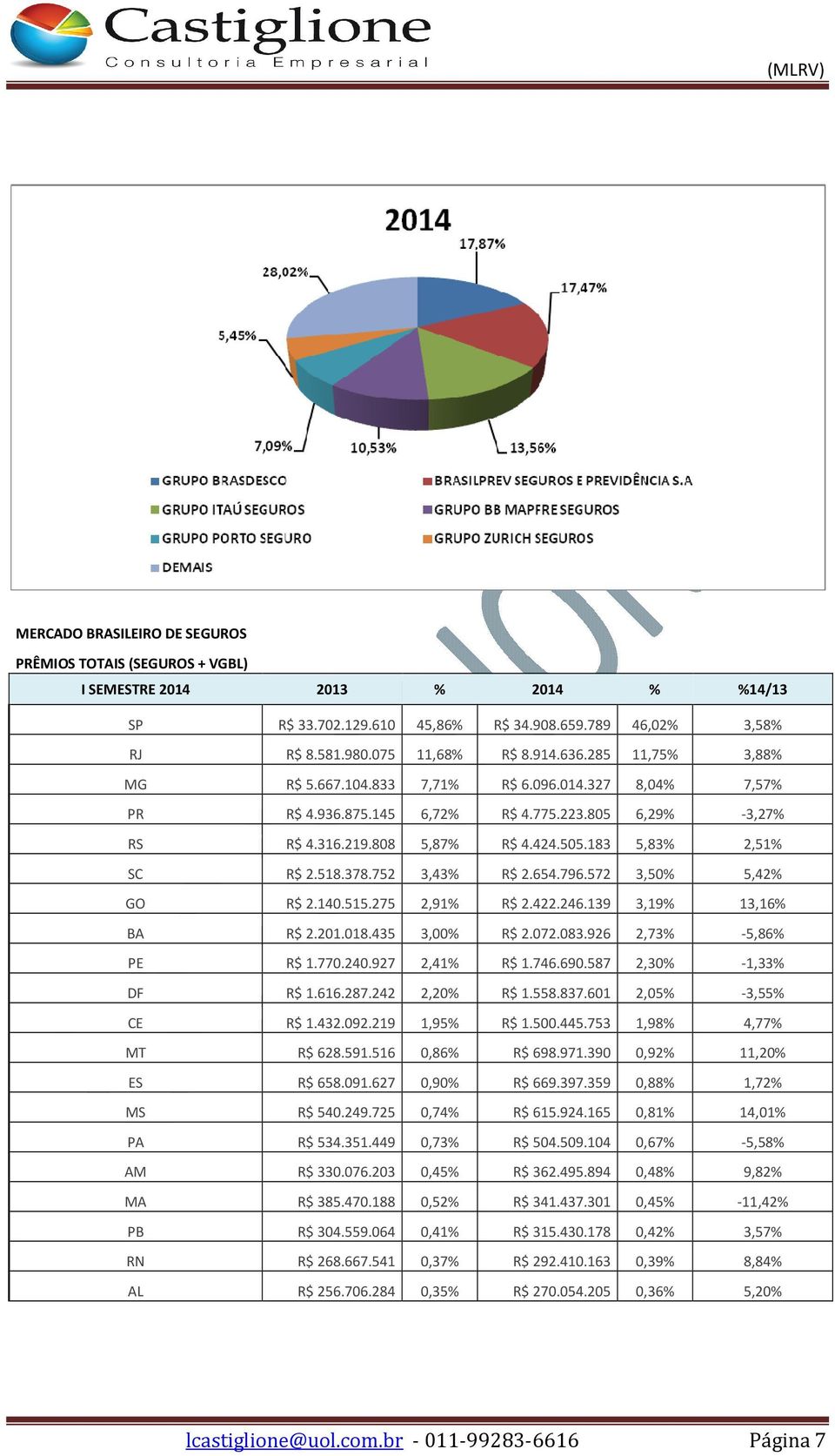 275 2,91% R$ 2.422.246.139 3,19% 13,16% BA R$ 2.201.018.435 3,00% R$ 2.072.083.926 2,73% -5,86% PE R$ 1.770.240.927 2,41% R$ 1.746.690.587 2,30% -1,33% DF R$ 1.616.287.242 2,20% R$ 1.558.837.