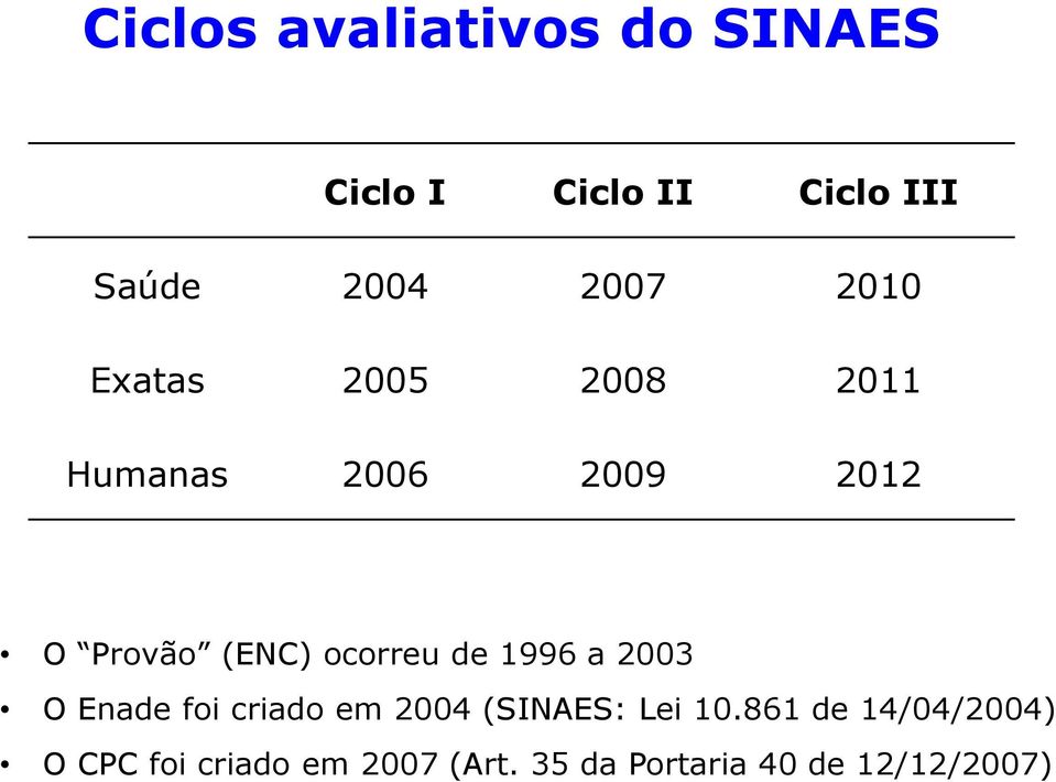 ocorreu de 1996 a 2003 O Enade foi criado em 2004 (SINAES: Lei 10.