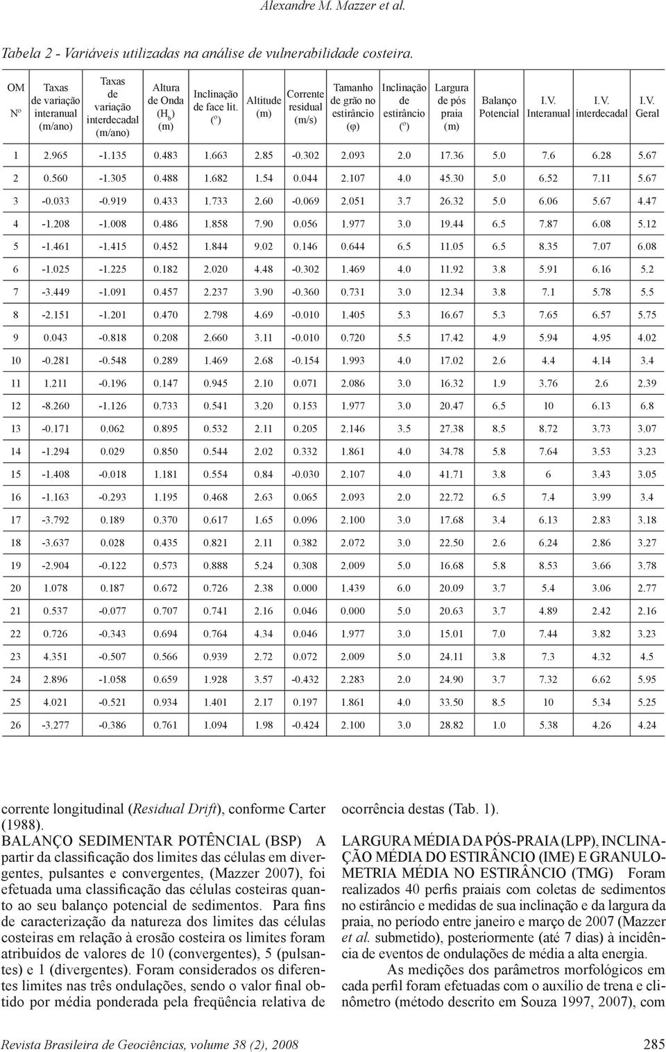 (º) Altitude (m) Corrente residual (m/s) Tamanho de grão no estirâncio (φ) Inclinação de estirâncio (º) Largura de pós praia (m) Balanço Potencial I.V. Interanual I.V. interdecadal I.V. Geral 1 2.