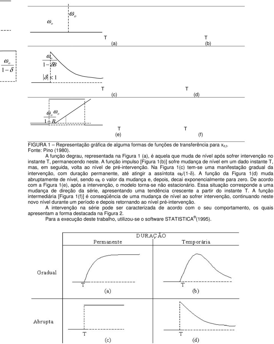 A função impulso [Figura 1(b)] sofre mudança de nível em um dado insane T, mas, em seguida, vola ao nível de pré-inervenção.