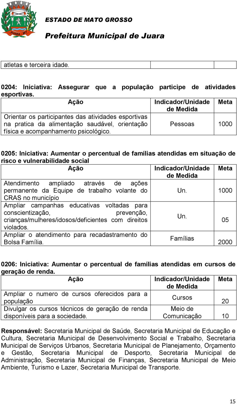 Pessoas 1000 0205: Iniciativa: Aumentar o percentual de famílias atendidas em situação de risco e vulnerabilidade social Meta Atendimento ampliado através de ações permanente da Equipe de trabalho