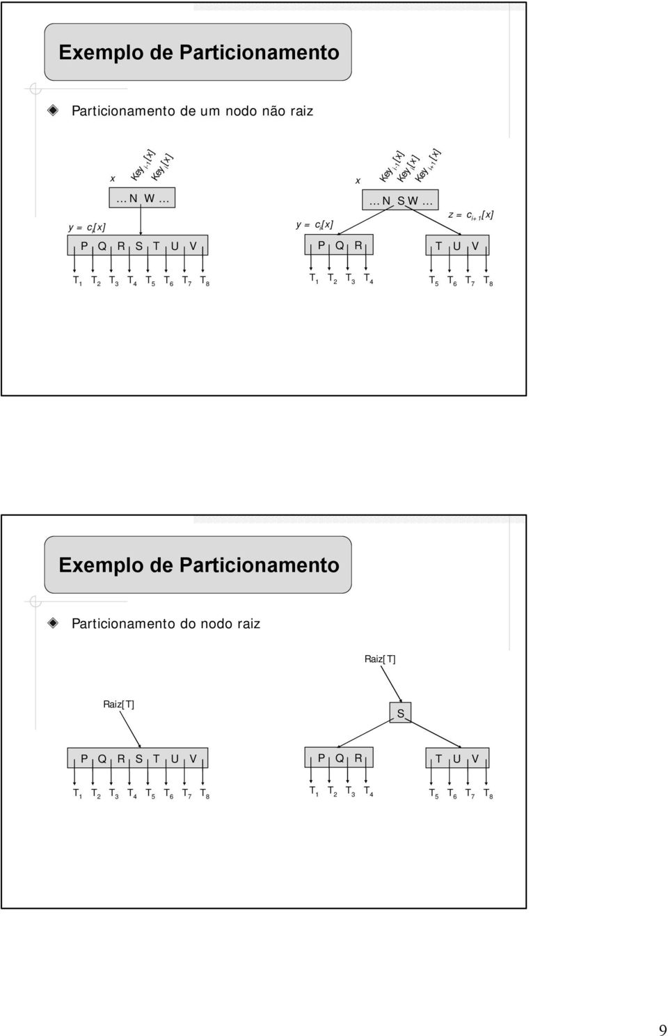T 1 T 2 T 3 T 4 T 5 T 6 T 7 T 8 Exemplo de Particionamento Particionamento do nodo raiz Raiz[T]