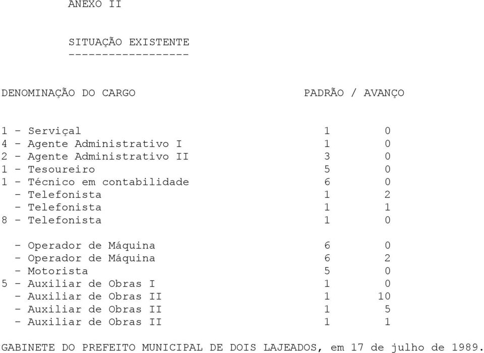 Telefonista 1 0 - Operador de Máquina 6 0 - Operador de Máquina 6 2 - Motorista 5 0 5 - Auxiliar de Obras I 1 0 - Auxiliar de