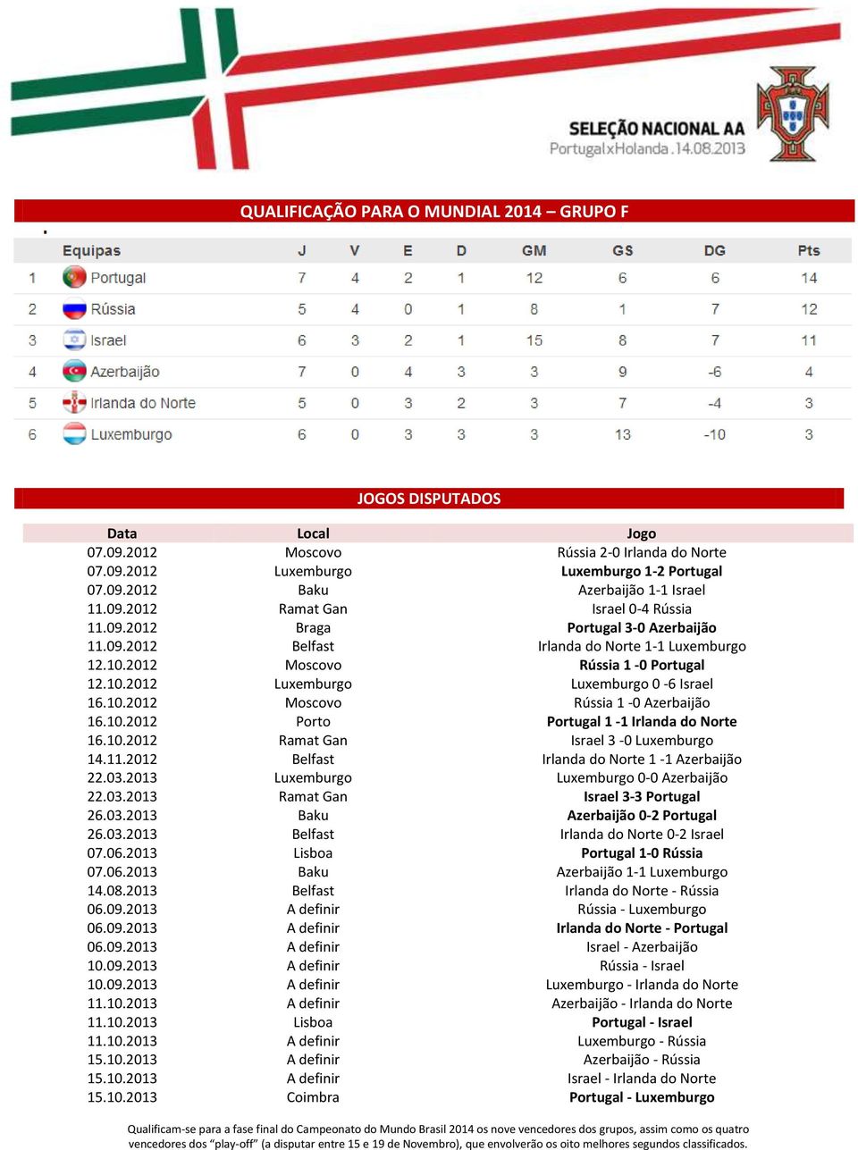 10.2012 Moscovo Rússia 1-0 Azerbaijão 16.10.2012 Porto Portugal 1-1 Irlanda do Norte 16.10.2012 Ramat Gan Israel 3-0 Luxemburgo 14.11.2012 Belfast Irlanda do Norte 1-1 Azerbaijão 22.03.